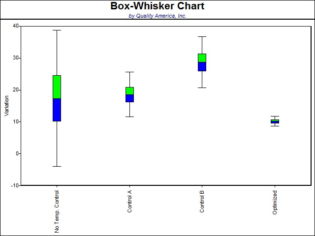 SPC Software displays Box-Whisker chart to compare location and variation of different processes