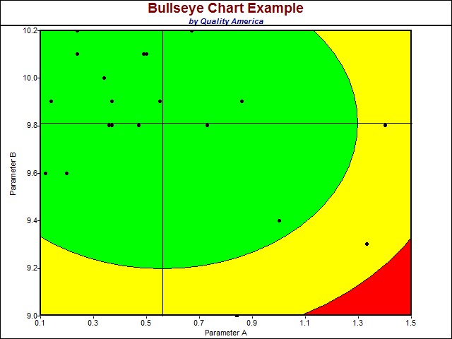 SPC Software displays Bullseye chart
