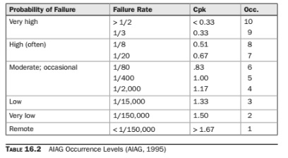 AIAG Occurrence Levels for FMEA