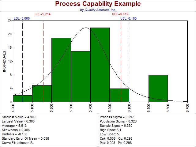 SPC Software automatically constructs Histogram and displays key statistics including process capability index Cpk