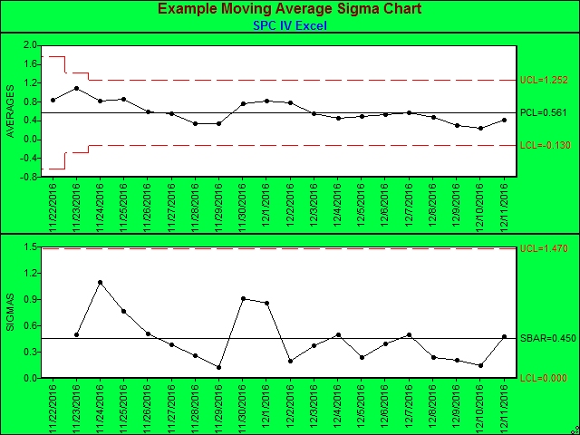 SPC Software displays Moving Average Sigma chart