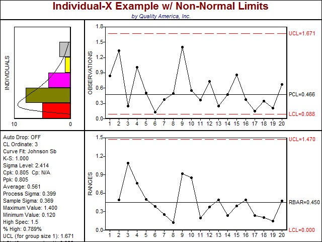 SPC Software displays Individual-X chart based on non-normal distribution with non-normal capability estimate