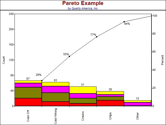 SPC Software displays Pareto chart to compare count (or cost) of various improvement opportunities