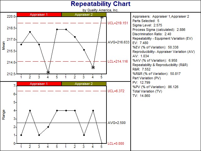 SPC Software displays Repeatability chart to see if process variation is masked by repeatability error