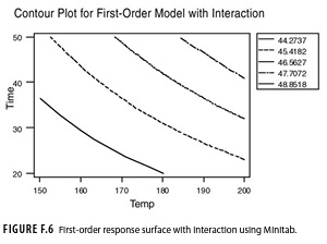 Example Contour Plot for first-order model with interaction