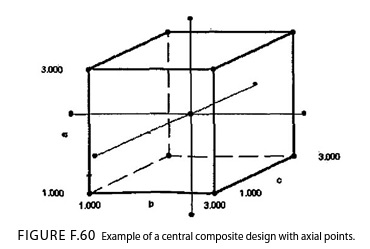 Example of a central composite design with axial points