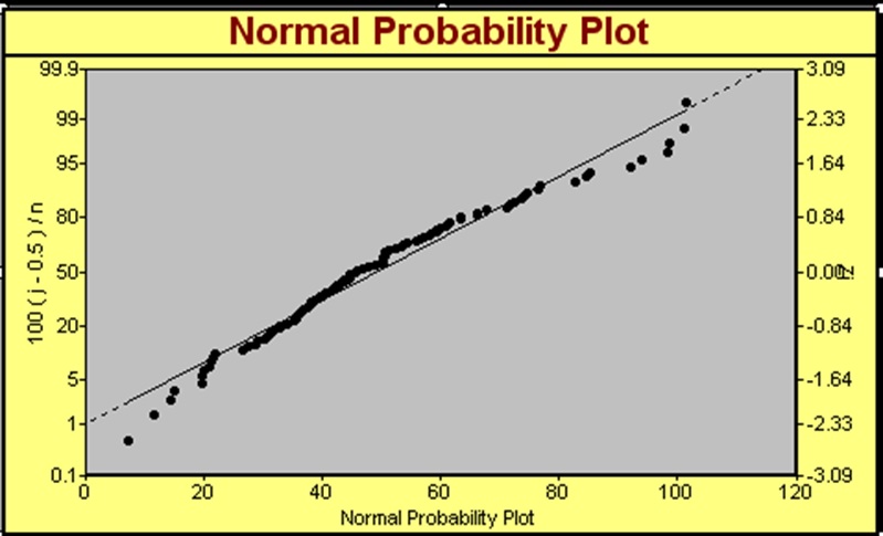 SPC Software displays Normal Probability Plot to determine if normal distribution a good assumption