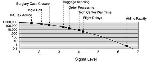 Example Sigma Levels calculated from real-world processes