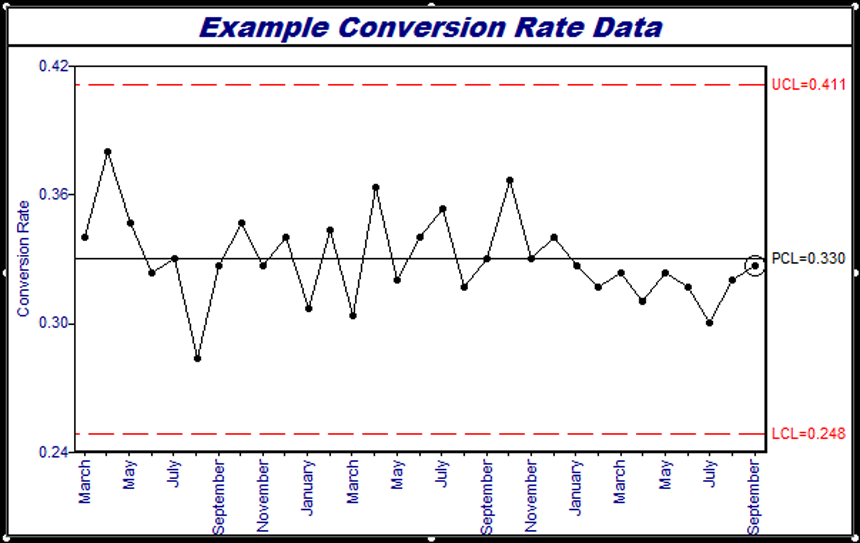 Example control chart of sales conversion process.