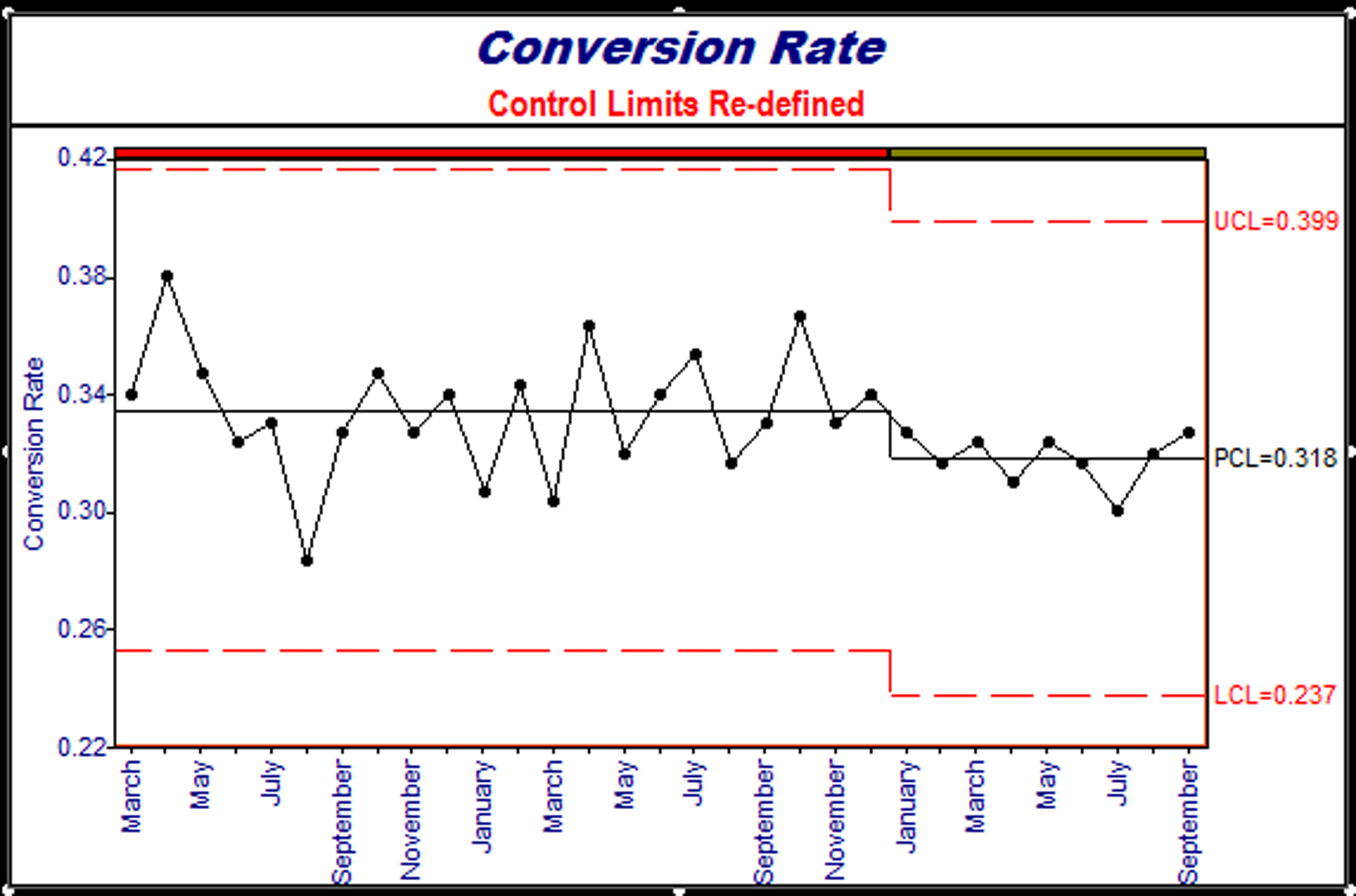 Example sales conversion process with sustained process shift.