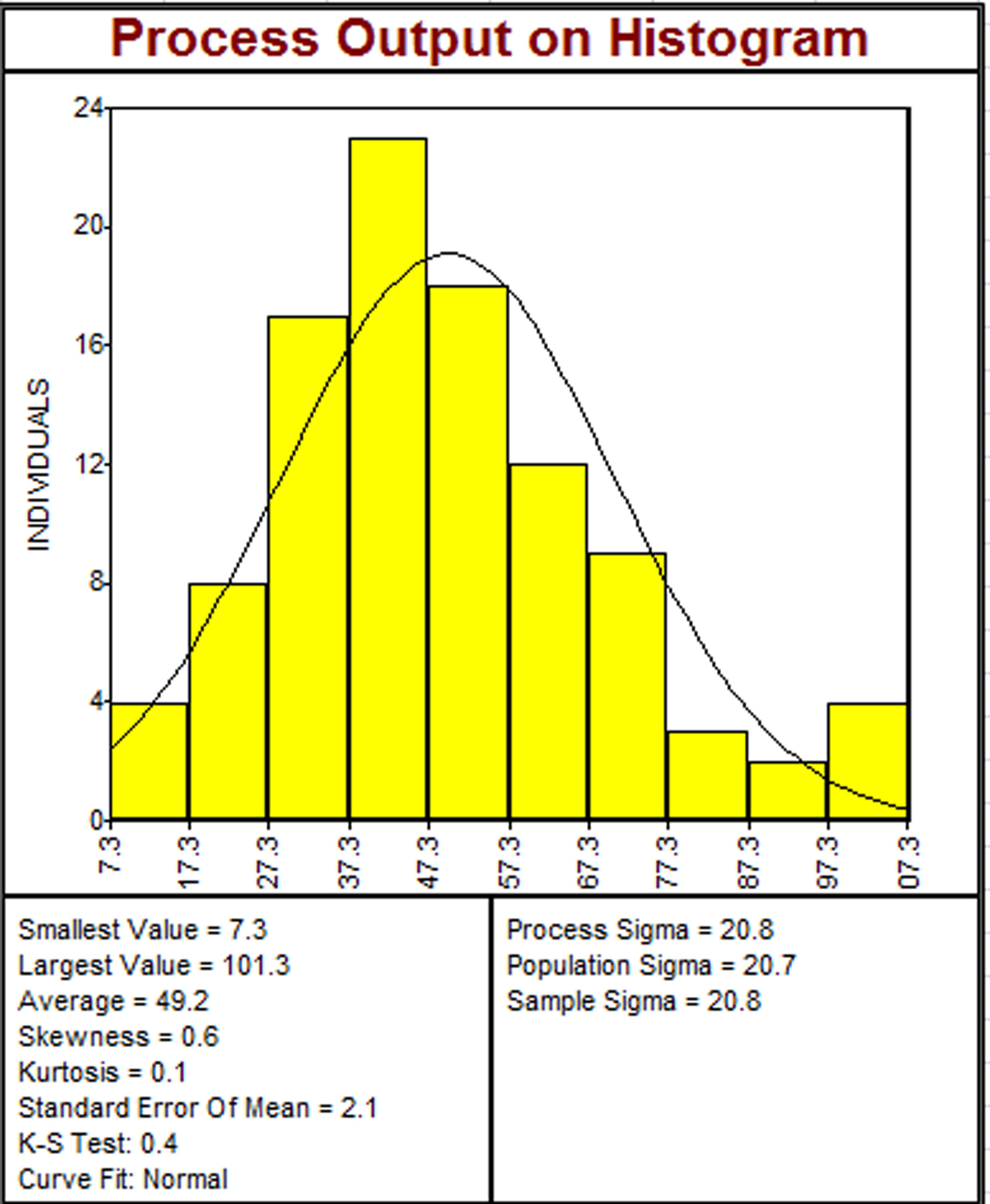 Histogram with the intent to show a stable and capable process.