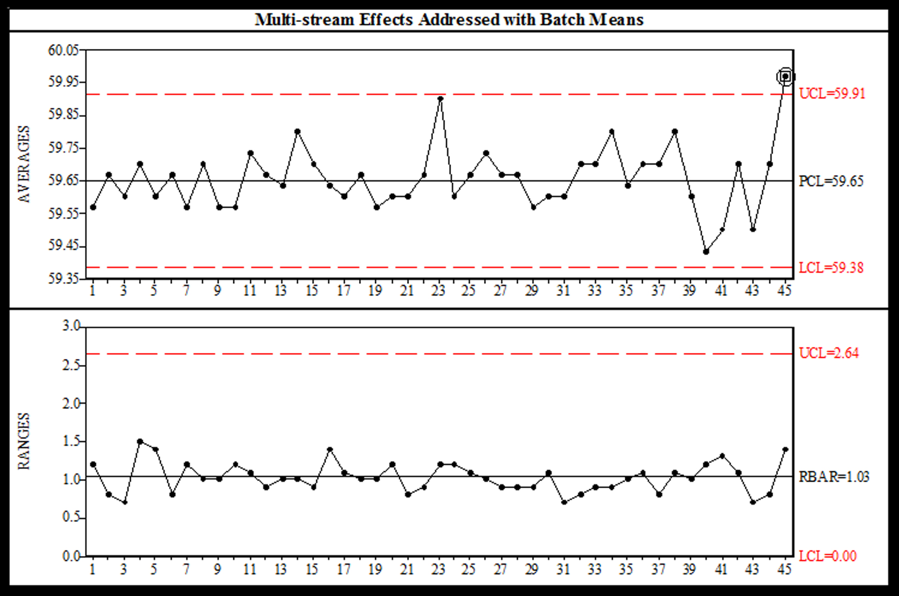 Fig 8-24: Batch 
Means analysis of Fig 8-24 data