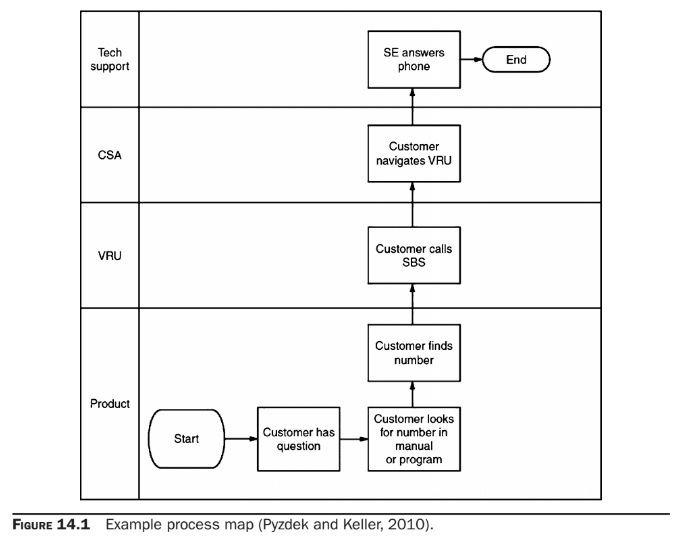 Example Process Map