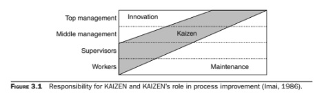 Responsibility for KAIZEN and KAIZEN’s role in process improvement (Imai, 1986).