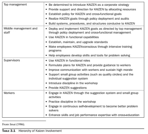 Hierarchy of Kaizen Involvement (Imai, 1986)