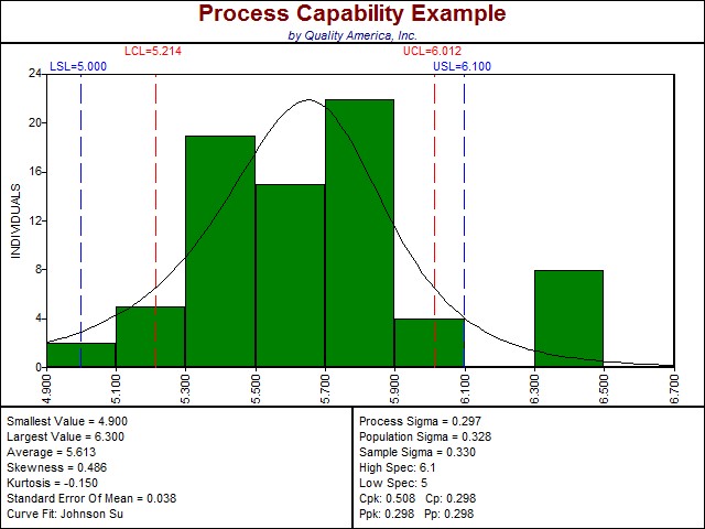 SPC Software displays Histogram