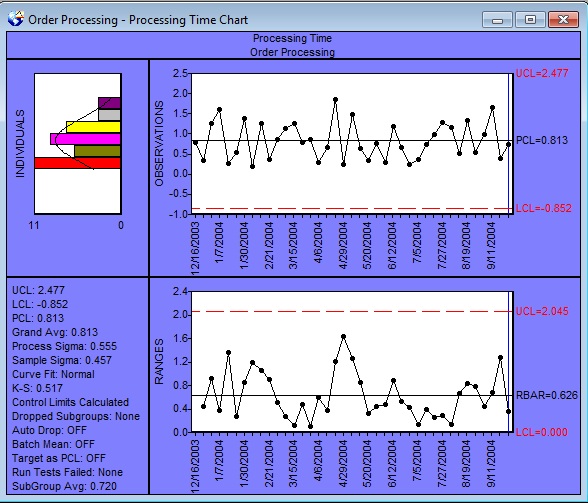 SPC Software displays Individual-X chart with normal distribution control limits and process capability estimates