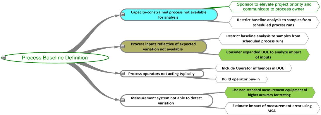 Process Decision Chart