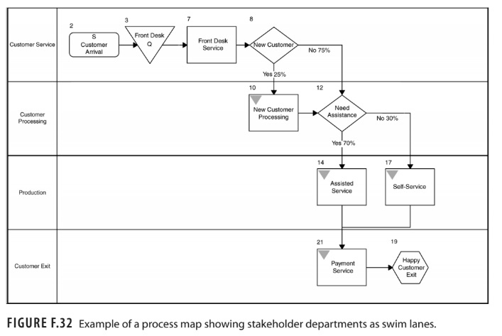 Example of a process map showing stakeholder departments as swim lanes