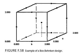 Example of a Box-Behnken design