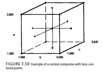 Example of a central composite design with face-centered points