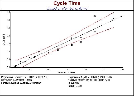 SPC Software displays Scatter Diagram with Regression results