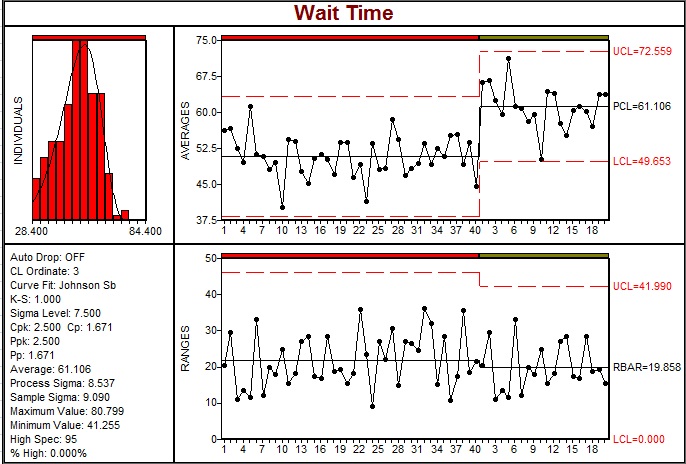 SPC Software displays Xbar control chart with stepped regions to accomodate 
process shift