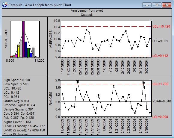 3 Sigma X Bar Chart