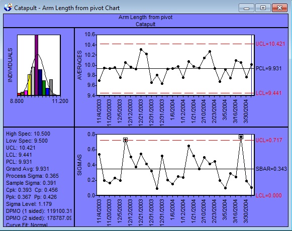 SPC Software displays X-bar / Sigma chart with process capability estimates from SPC IV Excel software