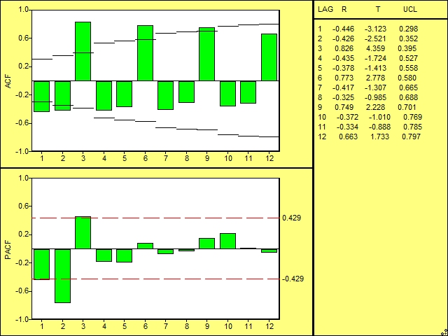 SPC Software displays Autocorrelation Chart to test the independence of data values