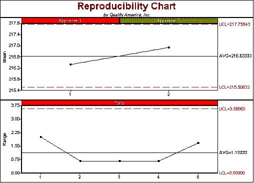 SPC Software displays Reproducibility chart to test if error between appraisers is significant