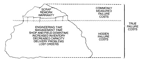 Hidden cost of quality and the multiplier effect.